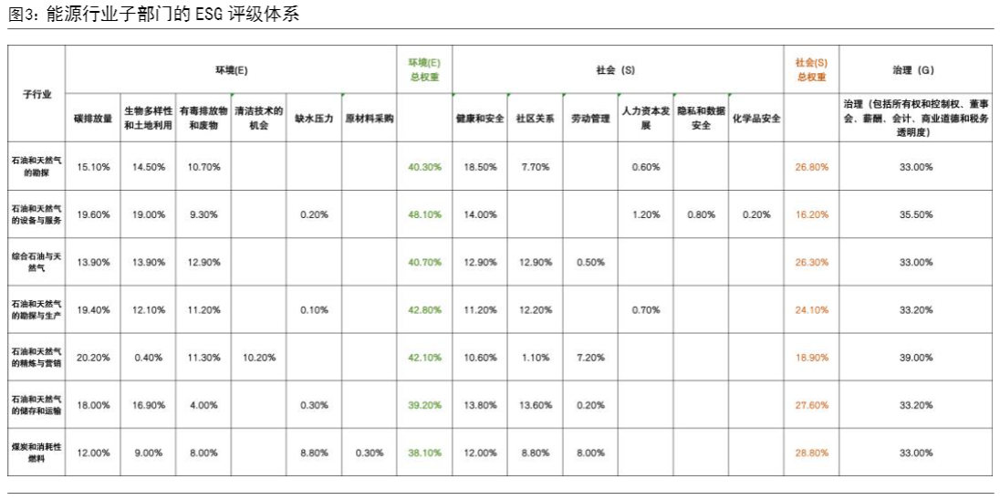 2024ESG评级体系：海外行业特色议题与投资指导