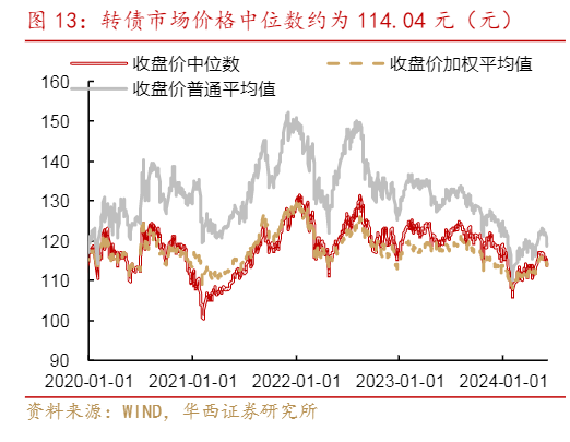 2024年转债市场信用风险与投资策略分析报告