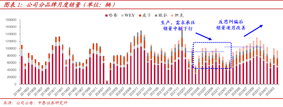 2024汽车行业展望报告：长城汽车新势能分析