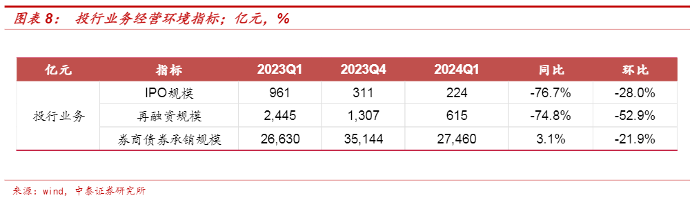 2024年券商行业一季度业绩分析报告