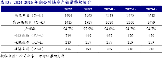 2024煤炭行业报告：甘肃能化业绩增长与市场展望