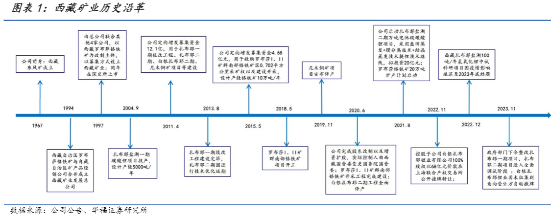 2024盐湖资源开发报告：西藏矿业进入资源收获期