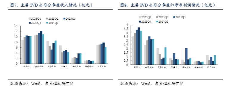 2024医药生物行业周报：IVD出海机遇与企业推荐