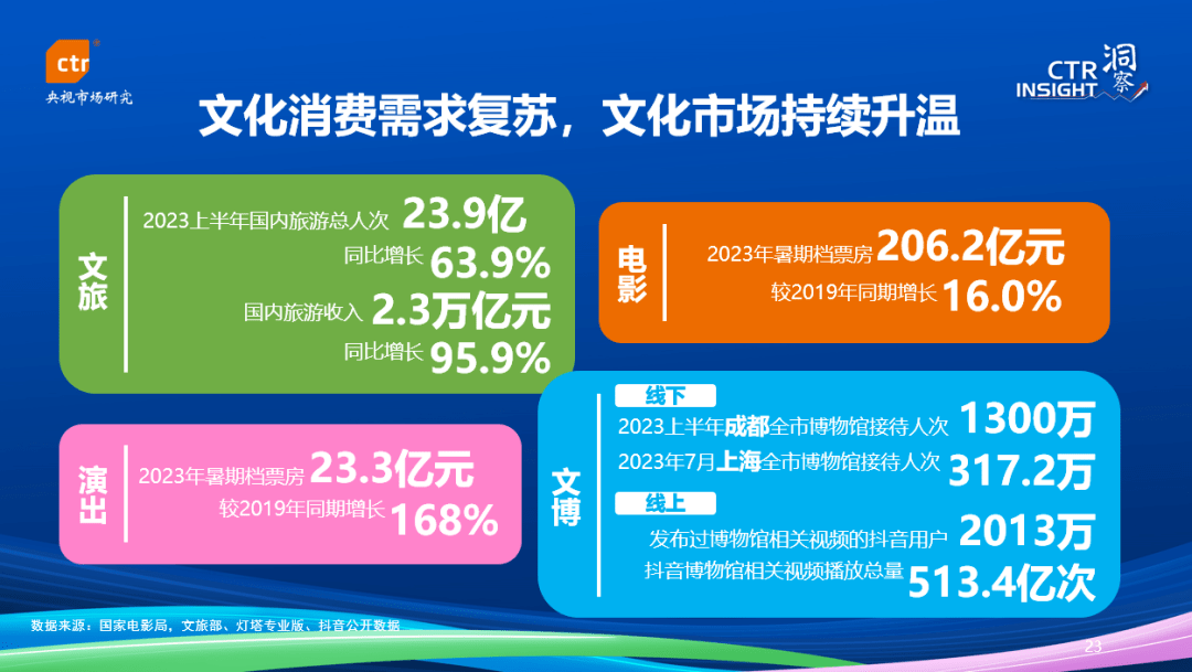 【CTR移动用户指数事业部】通信行业2023年中国媒体市场趋势