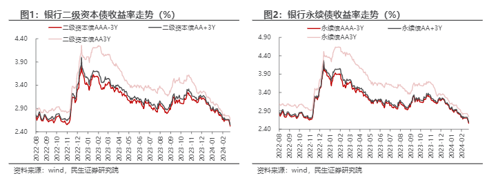 2024二永债市场分析：机遇与风险前瞻