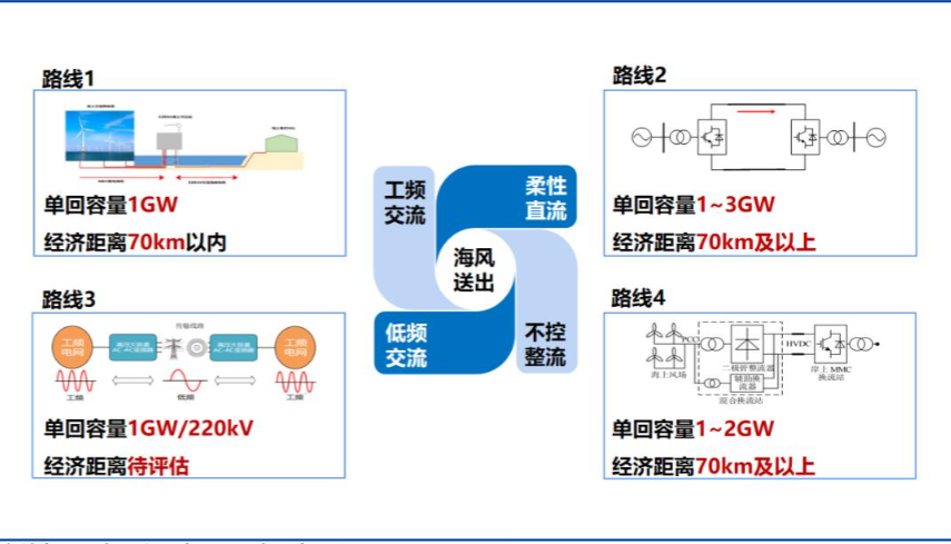 2024风电行业报告：海缆技术升级与市场扩张趋势   