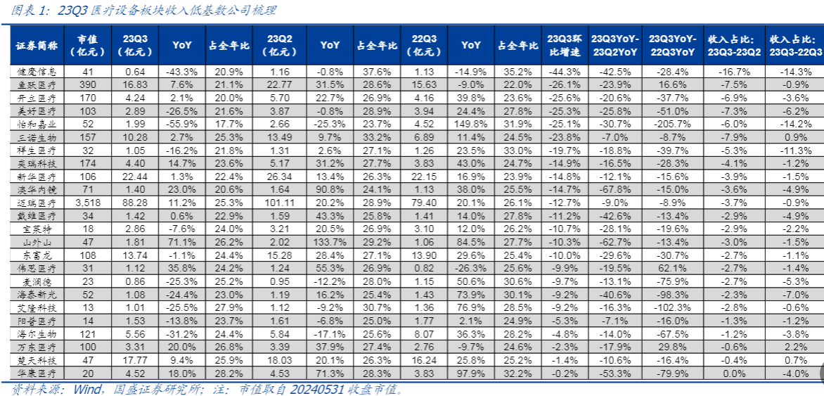 2024医疗器械行业低基数公司分析报告