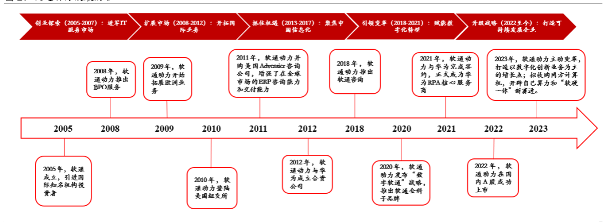 2024数字技术行业报告：软通动力赋能行业数字化转型