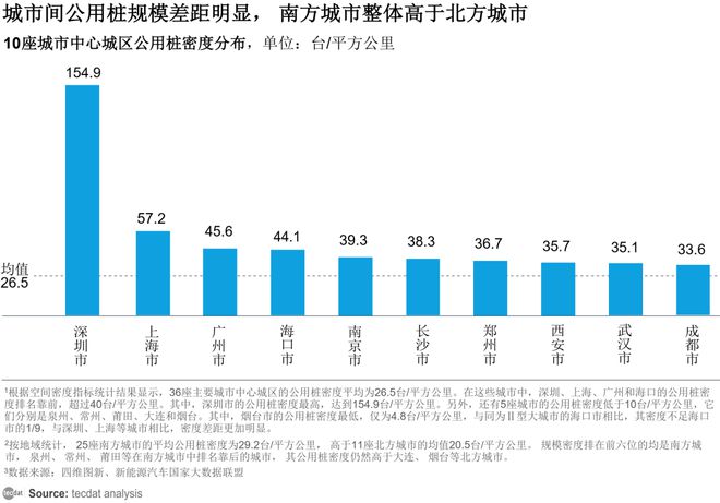 【中规院】2022年中国主要城市充电基础设施监测报告