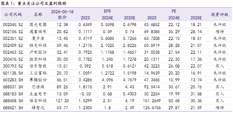 2024年电子行业周报：GPT-4o引领人机交互新纪元