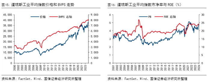 2024美股研究：道琼斯蓝筹指数全解析