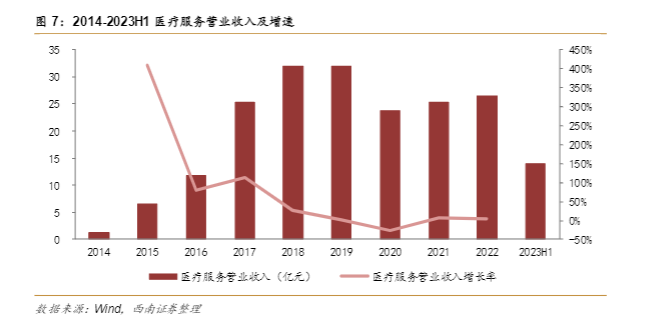 2024医疗服务行业报告：新里程“1+N”模式扩张与老龄化趋势