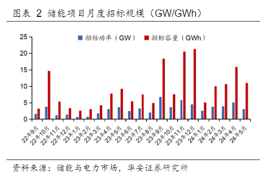 2024电力设备行业周报：储能装机翻倍与光伏价格趋稳