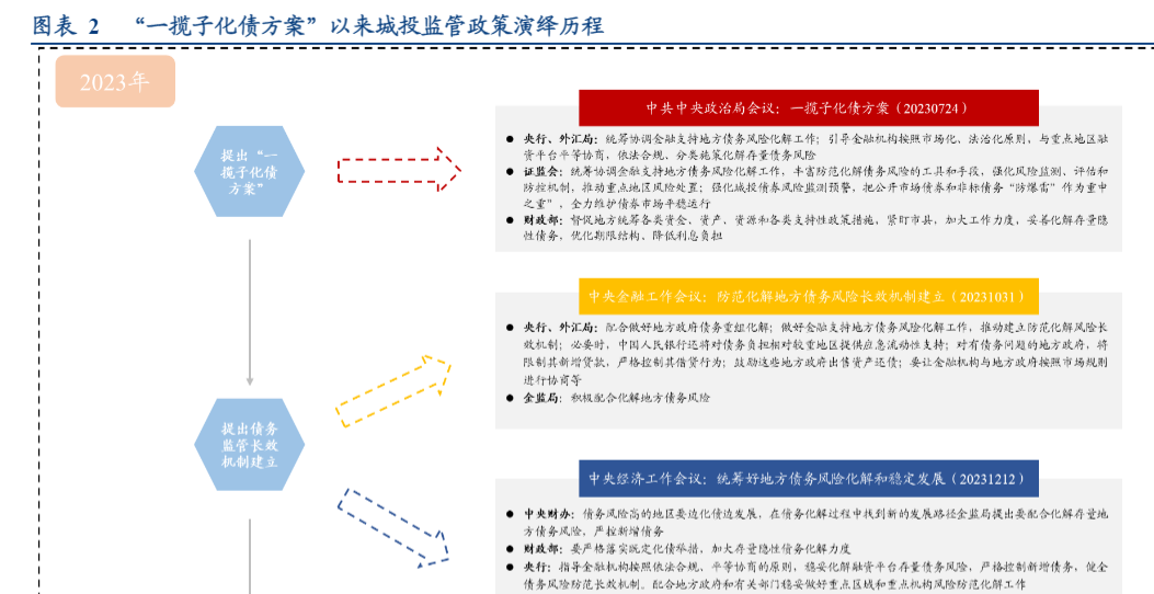 2024城投监管报告：地方债务化解与政策动态分析