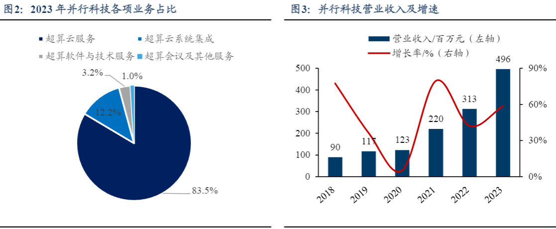 2024超算云服务行业报告：市场扩张，技术引领新机遇