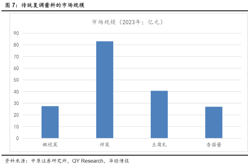 2024复合调味品行业增长与市场潜力分析报告