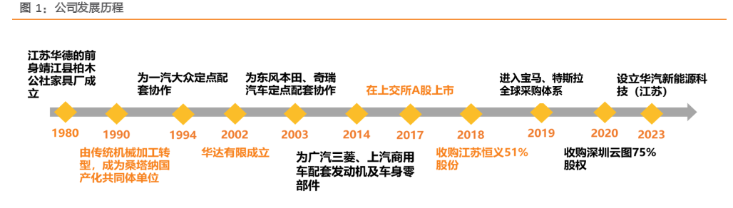 2024汽车行业报告：华达科技战略投资奇瑞与低空经济布局