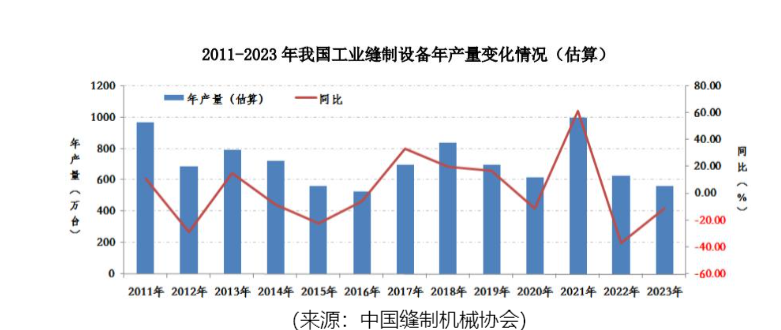 2024年缝制设备行业新趋势报告