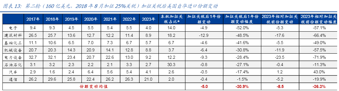 2024中美贸易摩擦行业影响报告