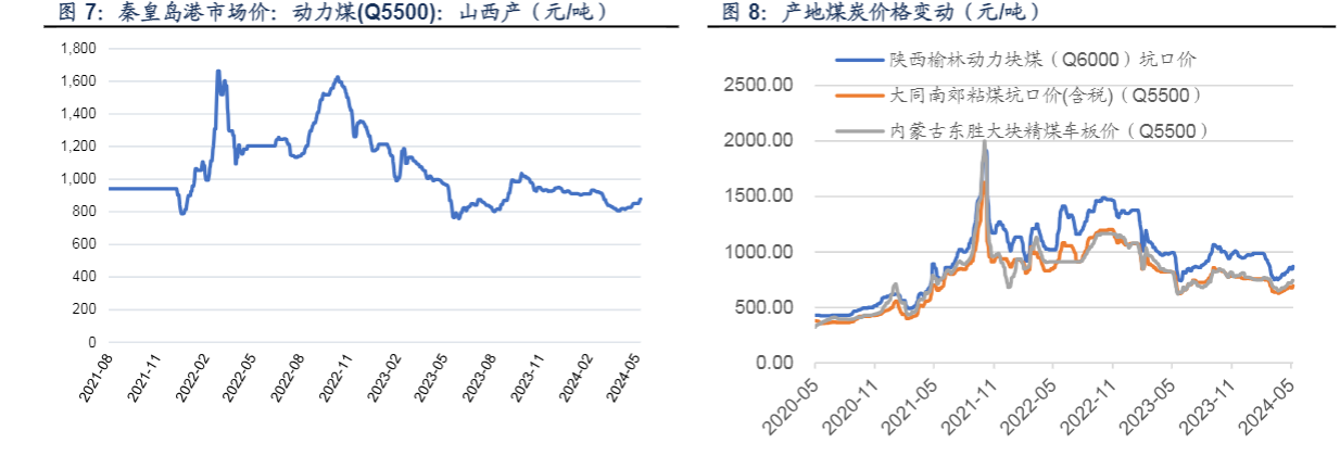 2024煤炭行业周报：煤价上涨，供需向好