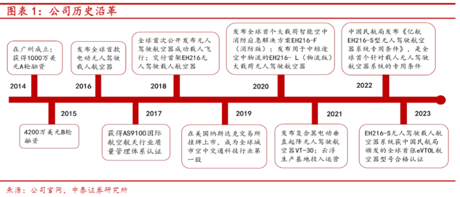 2024eVTOL行业报告：亿航智能引领城市空中交通革命