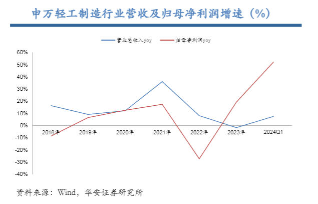 2024轻工制造行业报告：分化与出口链机遇分析