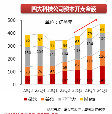 2024海外科技软件行业资本开支与云业务增长分析报告