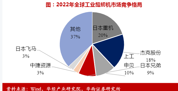 2024缝纫设备行业爆品战略与智联系统成长分析