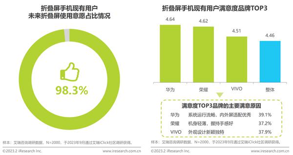 【艾瑞咨询】手机行业：2023年中国折叠屏手机用户洞察报告