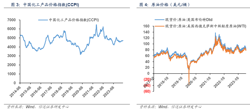 2024年化工行业周报：关键产品价格走势分析