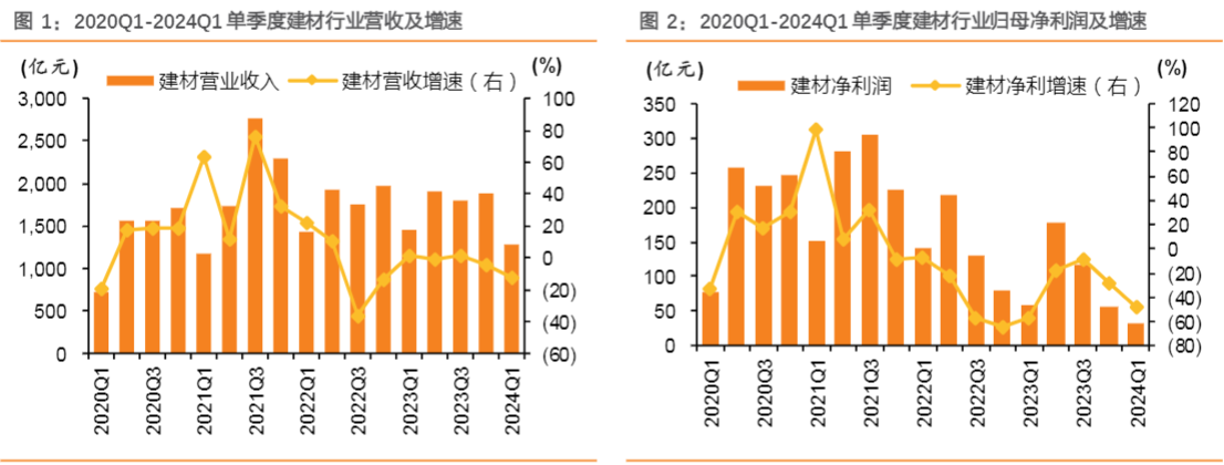 2024建筑材料行业报告：期待业绩与估值双重增长