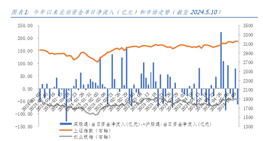 2024年A股市场北向资金偏好分析报告