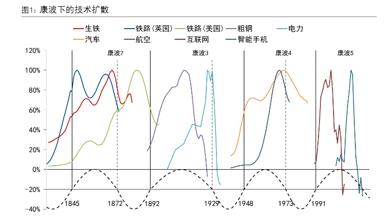 2024宏观经济报告：康波理论分析与周期预测