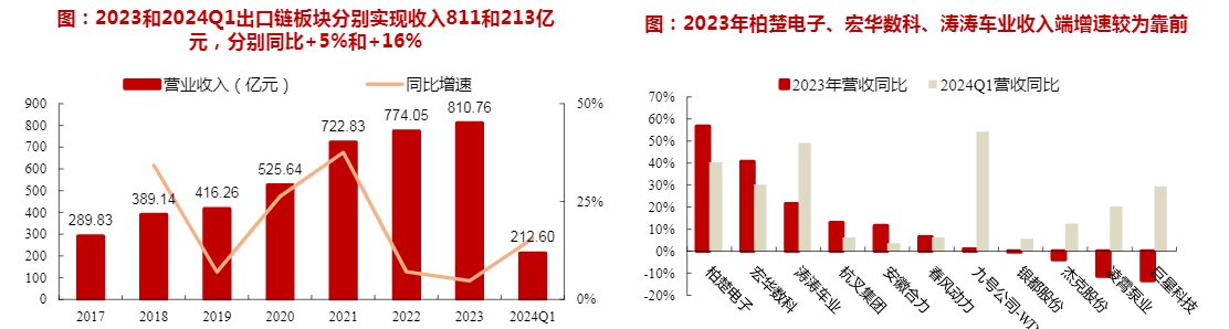 2024年出口链机械行业增长分析报告