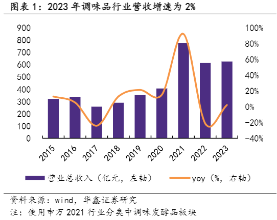 2024调味品行业：市场修复与品牌势能分析报告