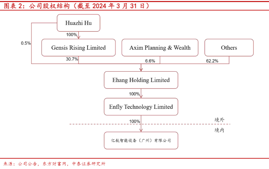 2024eVTOL行业报告：亿航智能引领城市空中交通革命