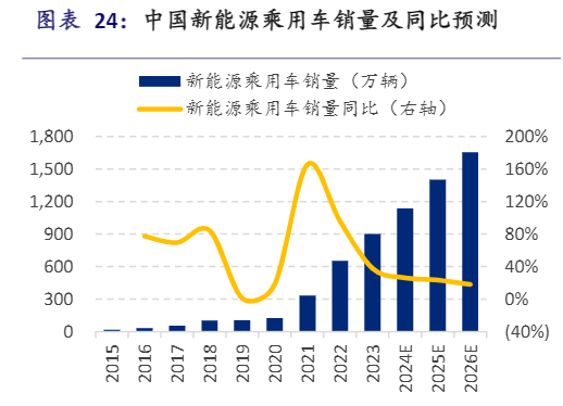 2024年新能源汽车行业增长与竞争分析报告