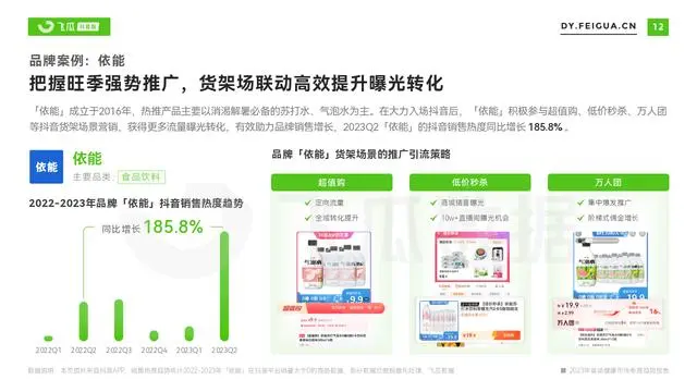 【飞瓜数据】短视频电商品牌营销专题——2023年食品健康市场电商趋势