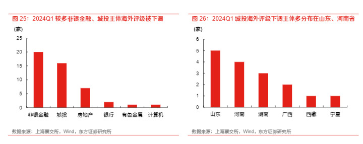 2024信用债市场分析：一季度回顾与未来展望