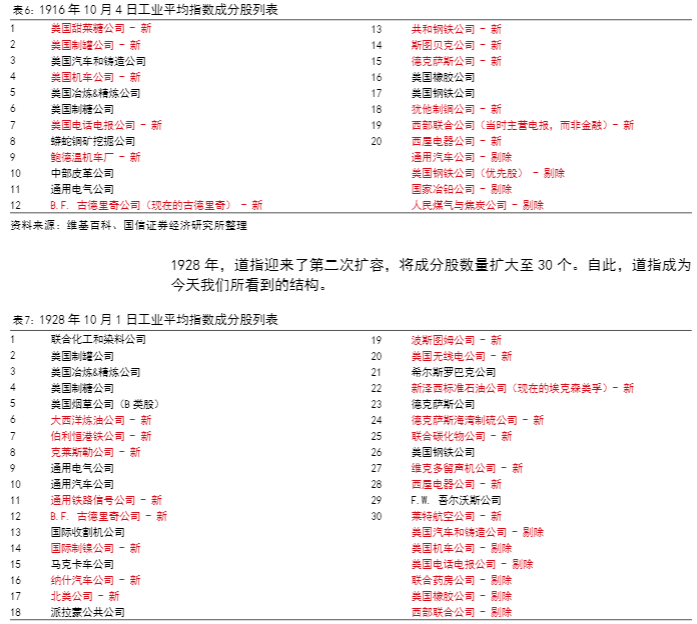 2024美股研究：道琼斯蓝筹指数全解析