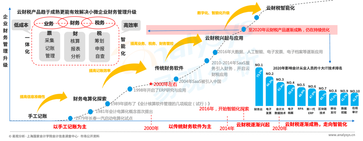 【易观分析】中国小微企业云财税市场专题分析2021