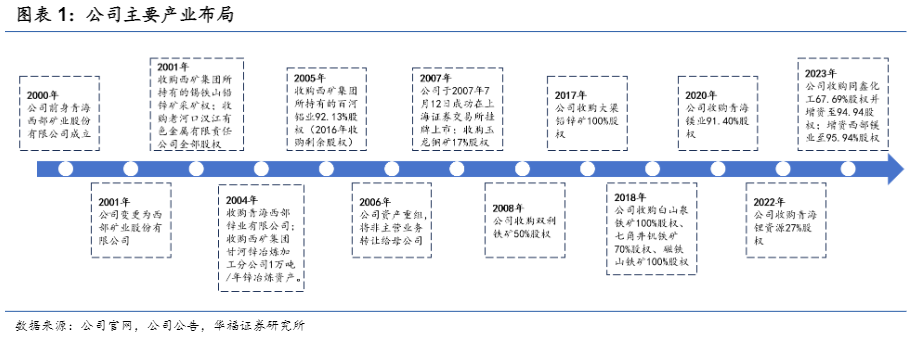 2024有色金属行业报告：西部矿业成长与分红分析