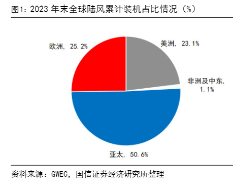 2024年风机出海行业报告：成本优势与新兴市场机遇