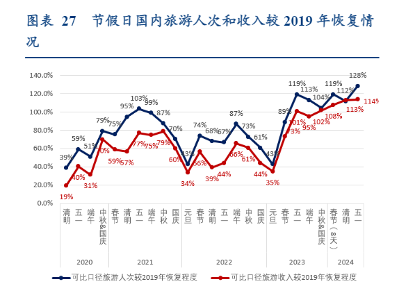 2024年商贸社服行业复苏趋势分析