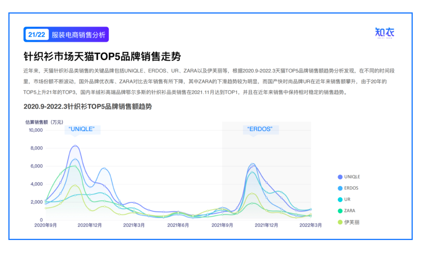 《2022/23针织衫的行业洞察与趋势分析》