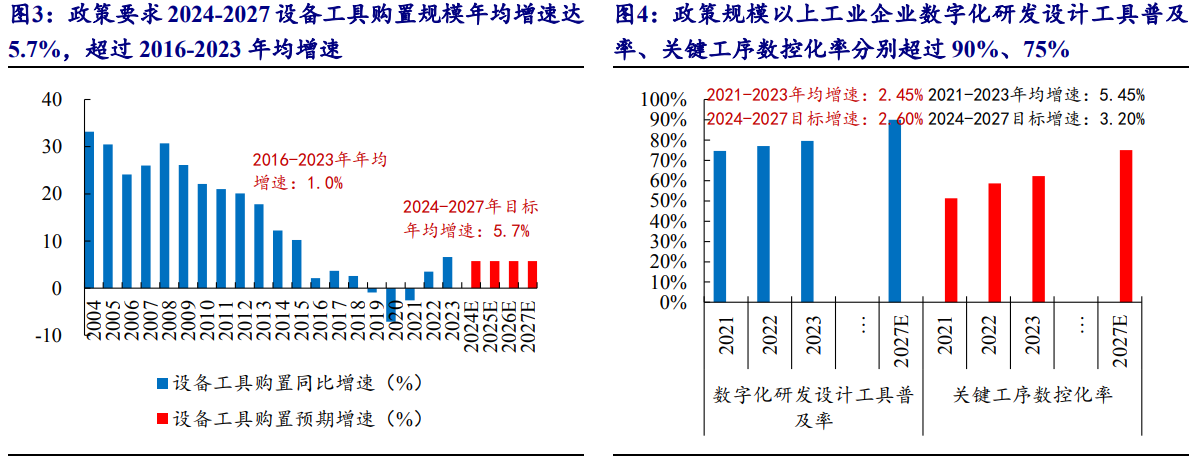 2024机械设备行业报告：设备更新加速，流程工业领先受益