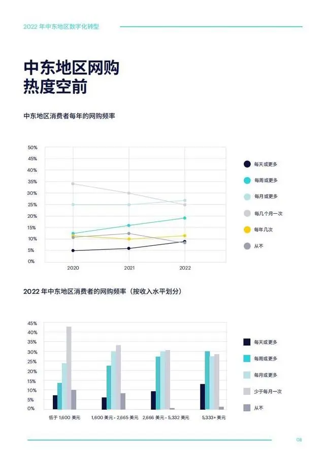 【Checkout.com】2022年中东地区数字化转型