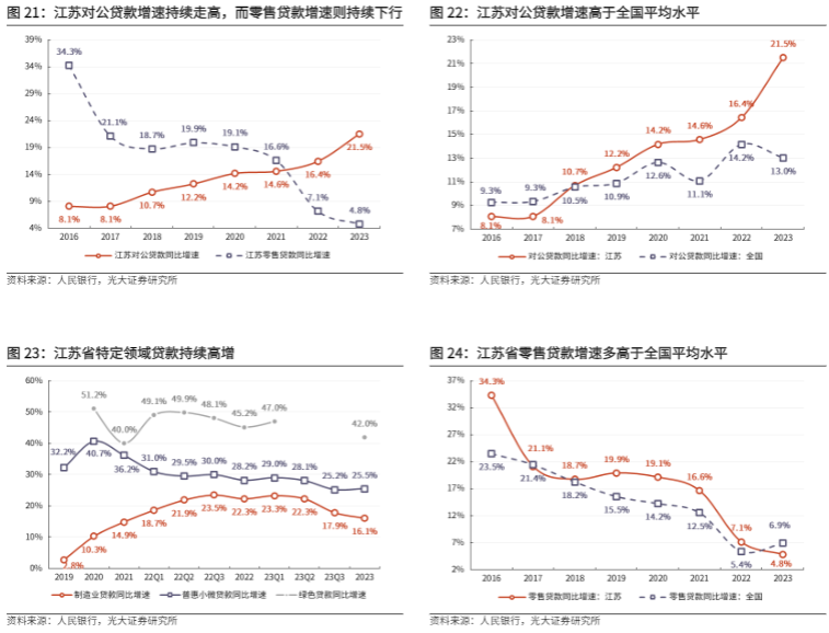 2024江苏银行业分析：信贷增长与资产质量双优