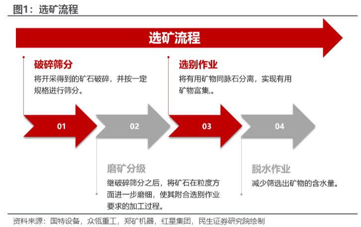 2024机械行业报告：破筛设备大型化与海外市场成长性分析