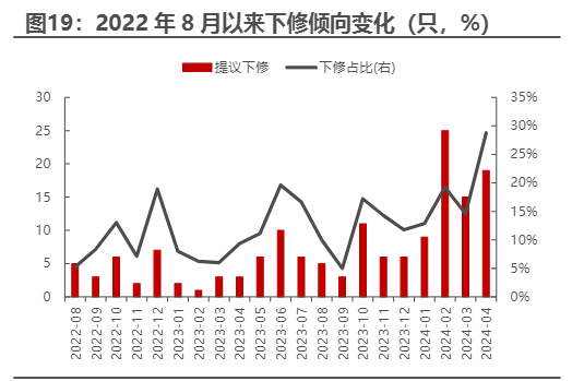 2024年可转债市场策略分析与配置建议